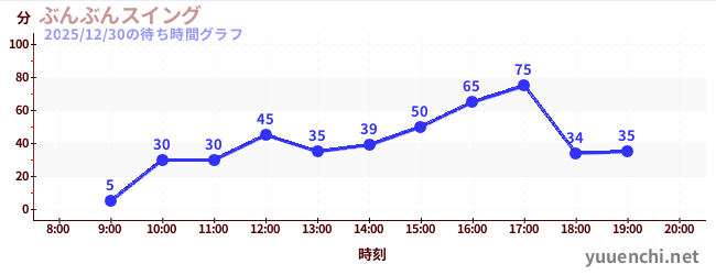 ぶんぶんスイングの待ち時間グラフ