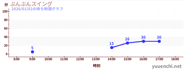 ぶんぶんスイングの待ち時間グラフ