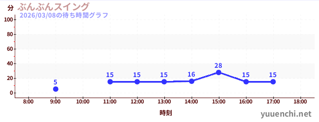ぶんぶんスイングの待ち時間グラフ