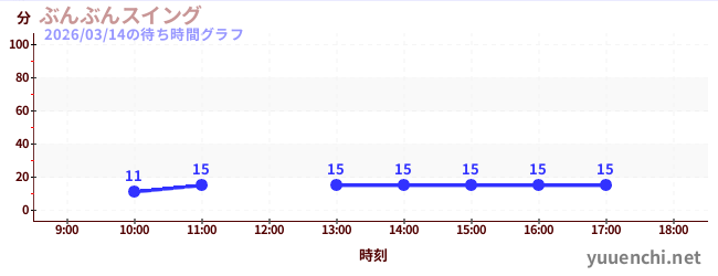 ぶんぶんスイングの待ち時間グラフ