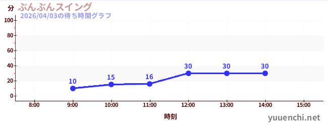ぶんぶんスイングの待ち時間グラフ