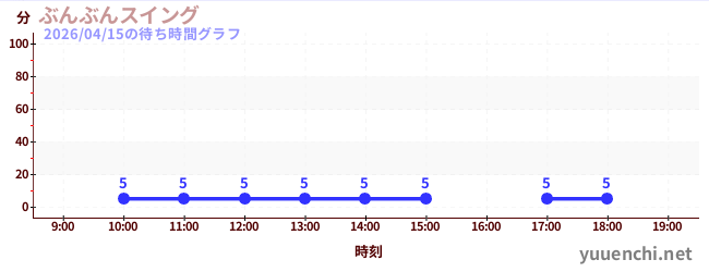 ぶんぶんスイングの待ち時間グラフ