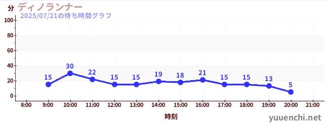 ディノランナーの待ち時間グラフ