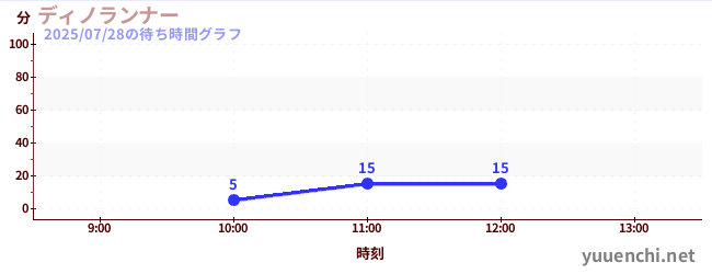 ディノランナーの待ち時間グラフ