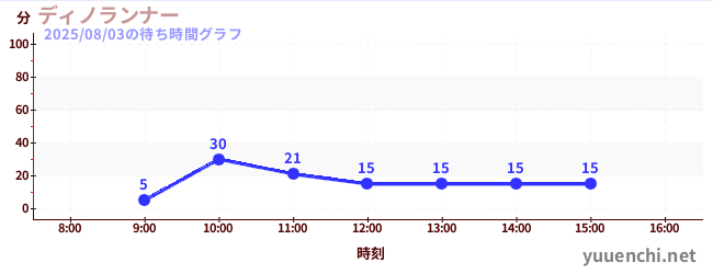 ディノランナーの待ち時間グラフ