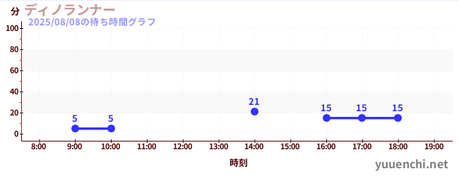 ディノランナーの待ち時間グラフ