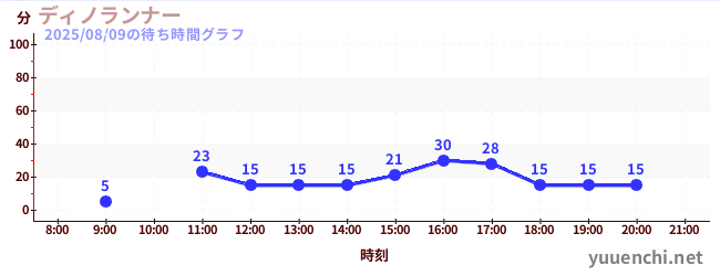 ディノランナーの待ち時間グラフ