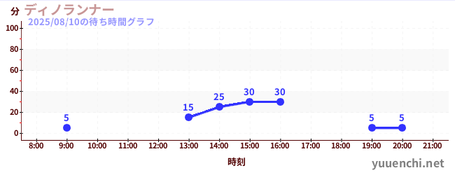 ディノランナーの待ち時間グラフ