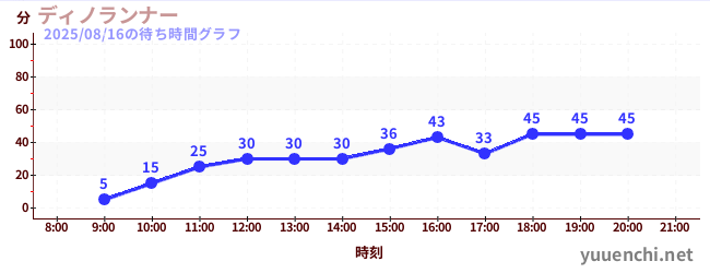 ディノランナーの待ち時間グラフ