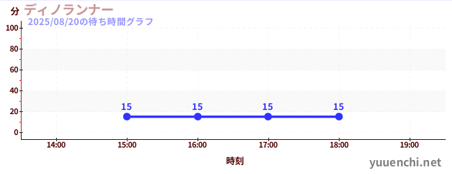 ディノランナーの待ち時間グラフ