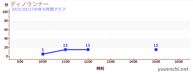ディノランナーの待ち時間グラフ