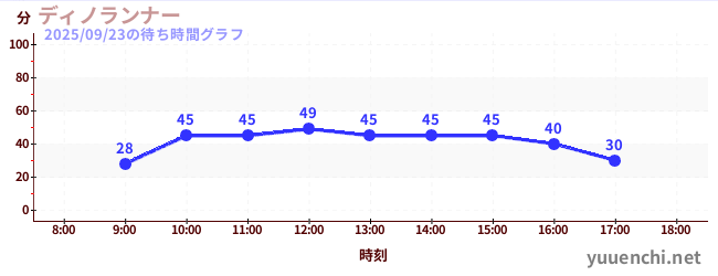 ディノランナーの待ち時間グラフ