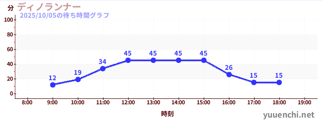 ディノランナーの待ち時間グラフ