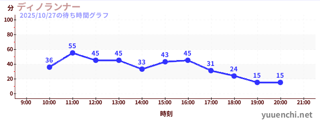 ディノランナーの待ち時間グラフ