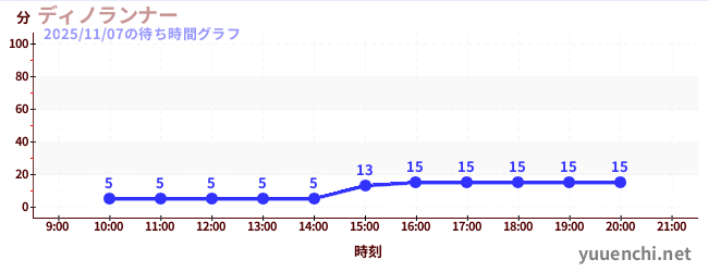 ディノランナーの待ち時間グラフ
