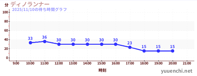 ディノランナーの待ち時間グラフ