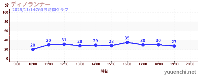 ディノランナーの待ち時間グラフ