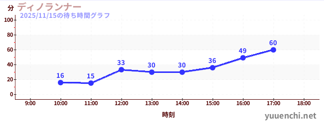 ディノランナーの待ち時間グラフ