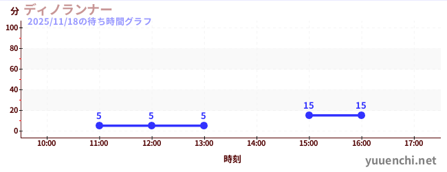 ディノランナーの待ち時間グラフ