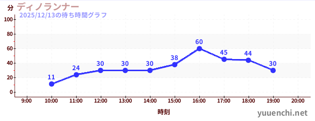 ディノランナーの待ち時間グラフ