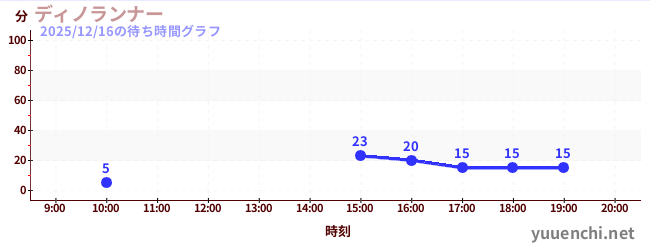 ディノランナーの待ち時間グラフ