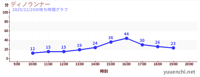 ディノランナーの待ち時間グラフ