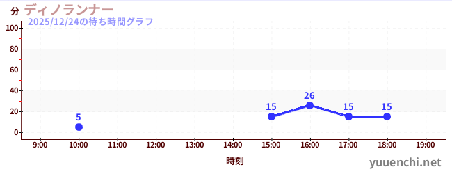 ディノランナーの待ち時間グラフ