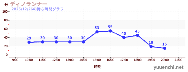 ディノランナーの待ち時間グラフ