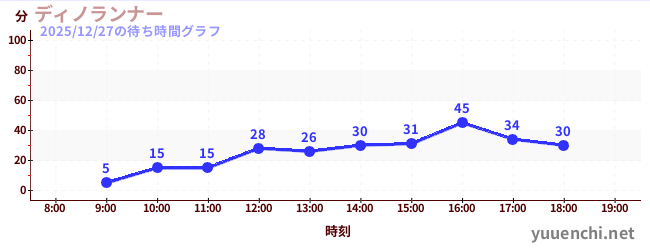 ディノランナーの待ち時間グラフ