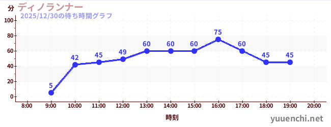 ディノランナーの待ち時間グラフ