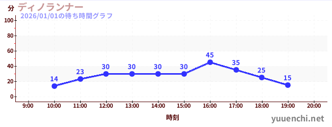 ディノランナーの待ち時間グラフ