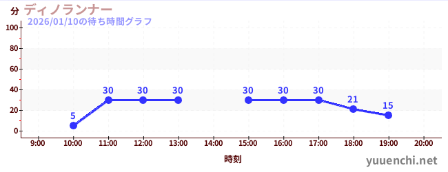 ディノランナーの待ち時間グラフ