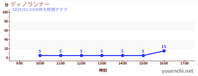 ディノランナーの待ち時間グラフ