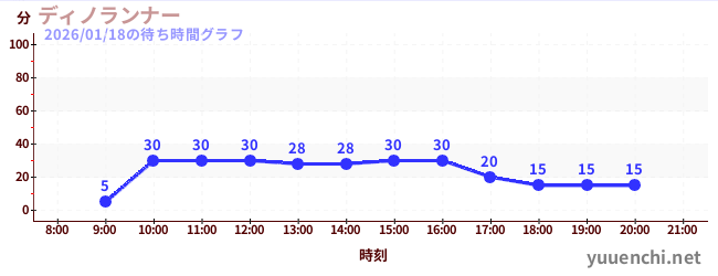 ディノランナーの待ち時間グラフ
