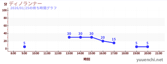 ディノランナーの待ち時間グラフ