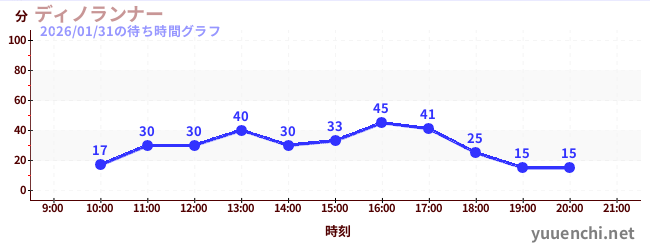 ディノランナーの待ち時間グラフ
