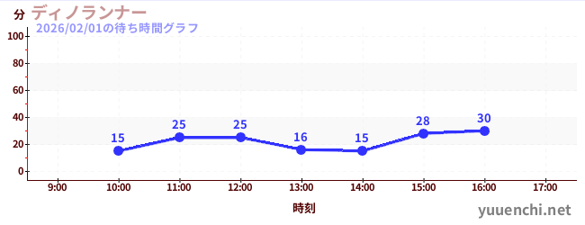 ディノランナーの待ち時間グラフ