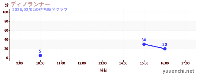 ディノランナーの待ち時間グラフ