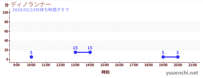 ディノランナーの待ち時間グラフ