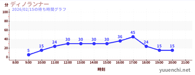ディノランナーの待ち時間グラフ