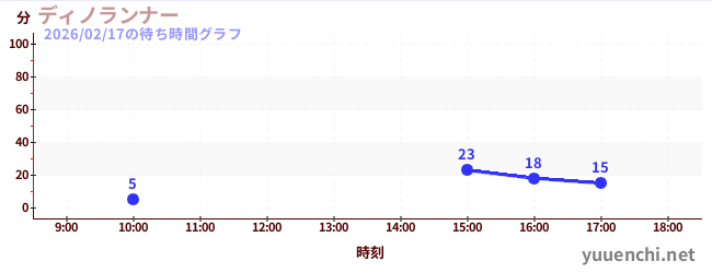 ディノランナーの待ち時間グラフ