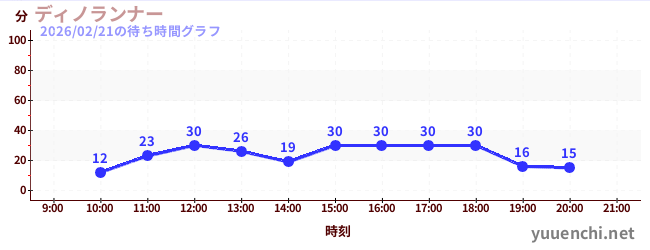 ディノランナーの待ち時間グラフ