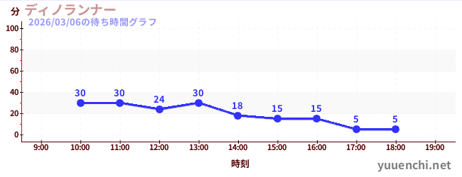 ディノランナーの待ち時間グラフ