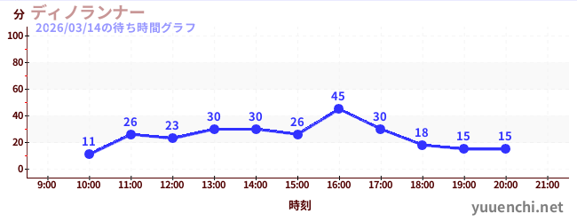 ディノランナーの待ち時間グラフ