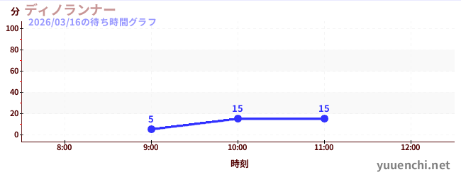 ディノランナーの待ち時間グラフ