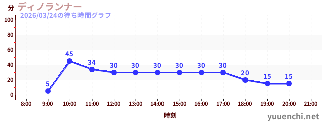 ディノランナーの待ち時間グラフ
