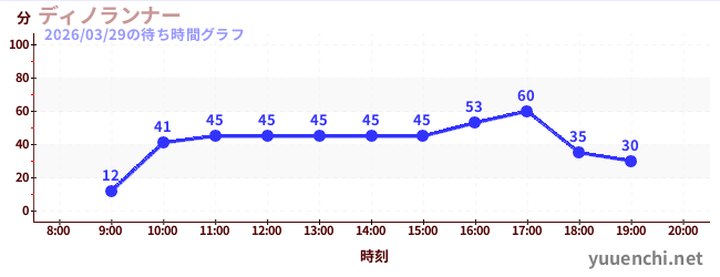 ディノランナーの待ち時間グラフ