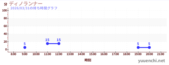 ディノランナーの待ち時間グラフ