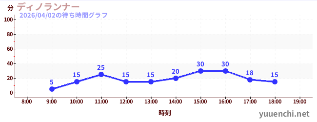 ディノランナーの待ち時間グラフ