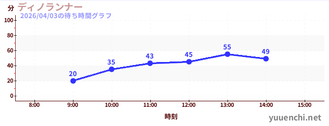 ディノランナーの待ち時間グラフ